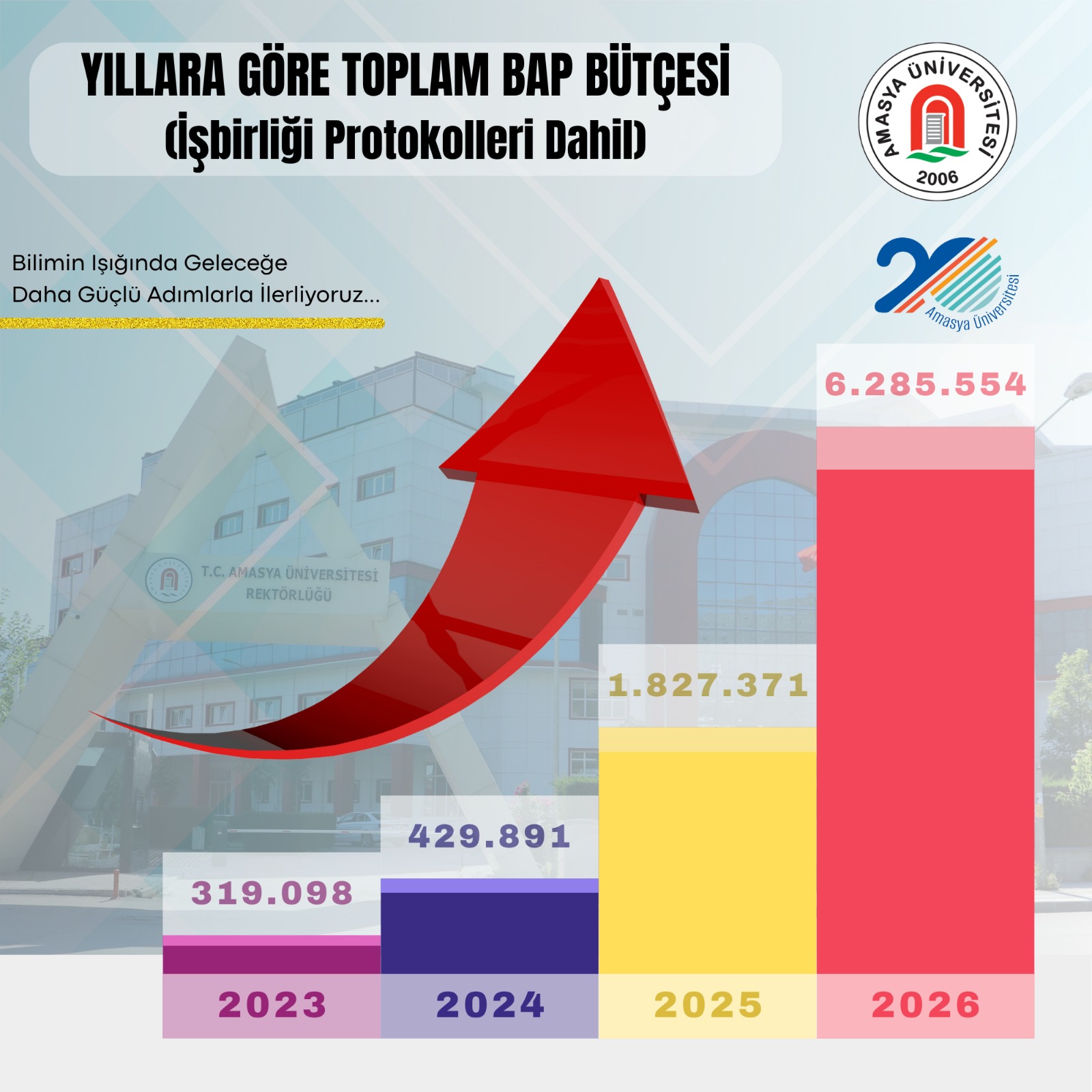 Amasya Üniversitesi’nde BAP Destekleri Son 3 Yılda Rekor Seviyeye Ulaştı