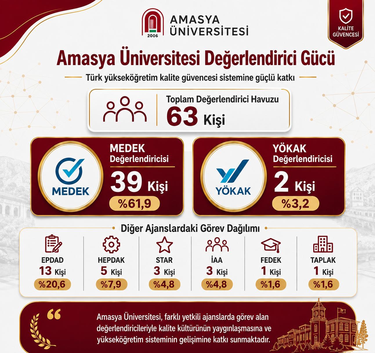 Amasya Üniversitesi’nden Türk Yükseköğretim Kalite Güvencesi Sistemine Güçlü Katkı